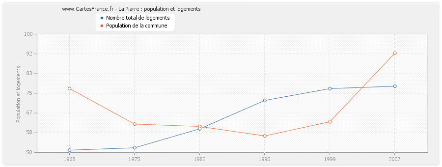 La Piarre : population et logements